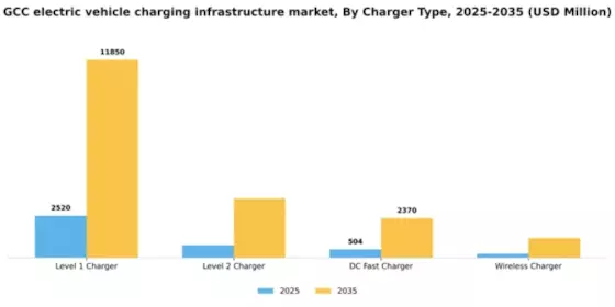 GCC Electric Vehicle (Ev) Charging Infrastructure Market Segment Image 0