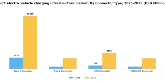GCC Electric Vehicle (Ev) Charging Infrastructure Market Segment Image 2