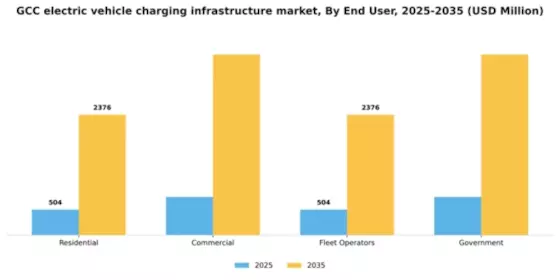 GCC Electric Vehicle (Ev) Charging Infrastructure Market Segment Image 3
