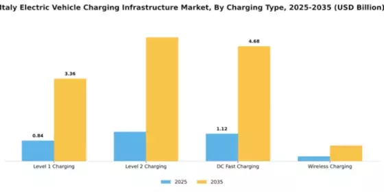 Italy Electric Vehicle Charging Infrastructure Market Segment Image 1