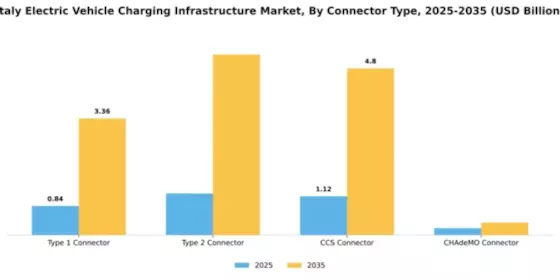 Italy Electric Vehicle Charging Infrastructure Market Segment Image 2