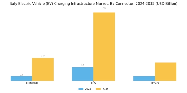 Italy Electric Vehicle Charging Infrastructure Market Segment Image 1