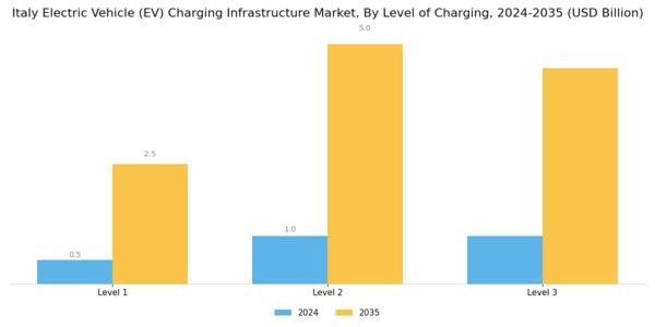 Italy Electric Vehicle Charging Infrastructure Market Segment Image 2