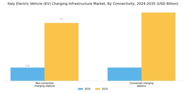 Italy Electric Vehicle Charging Infrastructure Market Segment Image 3