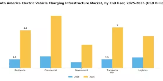 South America Electric Vehicle Charging Infrastructure Market Segment Image 3