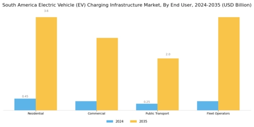South America Electric Vehicle Charging Infrastructure Market Segment Image 2