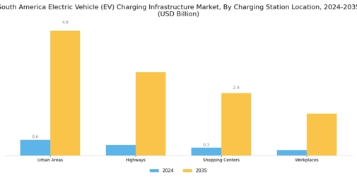 South America Electric Vehicle Charging Infrastructure Market Segment Image 4