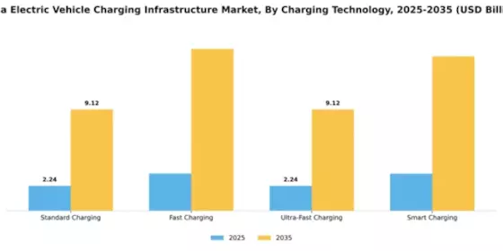 India Electric Vehicle Charging Infrastructure Market Segment Image 1