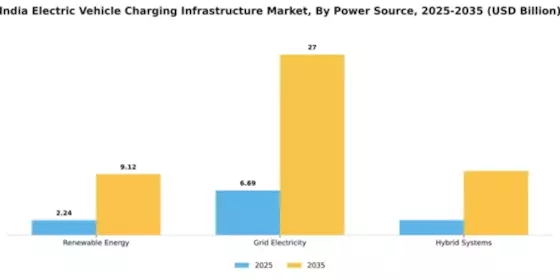 India Electric Vehicle Charging Infrastructure Market Segment Image 3