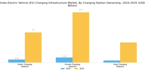 India Electric Vehicle Charging Infrastructure Market Segment Image 4