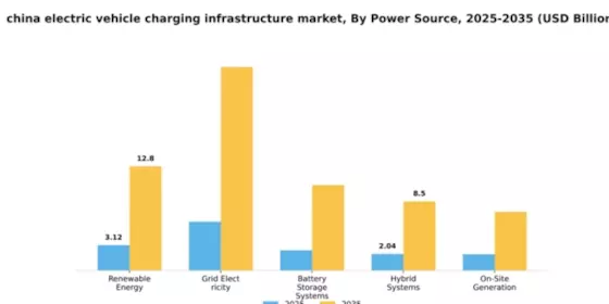China Electric Vehicle Charging Infrastructure Market Segment Image 3