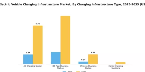 Spain Electric Vehicle Charging Infrastructure Market Segment Image 0
