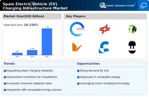 Spain Electric Vehicle Charging Infrastructure Market Infographic