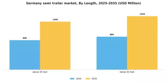 Germany Semi Trailer Market Segment Image 1