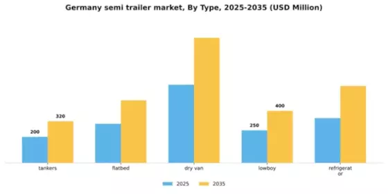 Germany Semi Trailer Market Segment Image 3