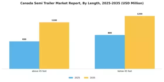 Canada Semi Trailer Market Segment Image 1