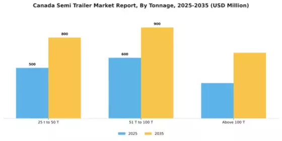 Canada Semi Trailer Market Segment Image 2