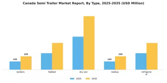 Canada Semi Trailer Market Segment Image 3