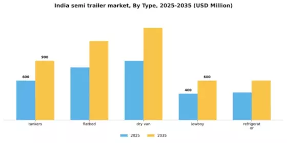 India Semi Trailer Market Segment Image 3