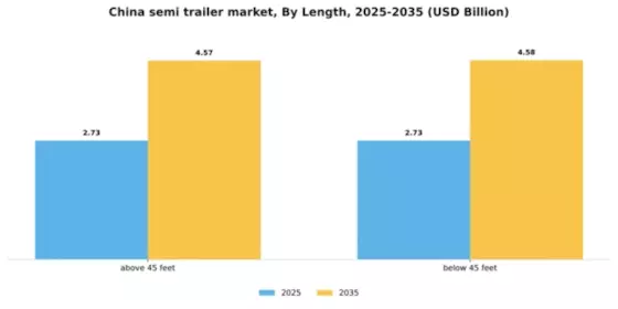 China Semi Trailer Market Segment Image 1
