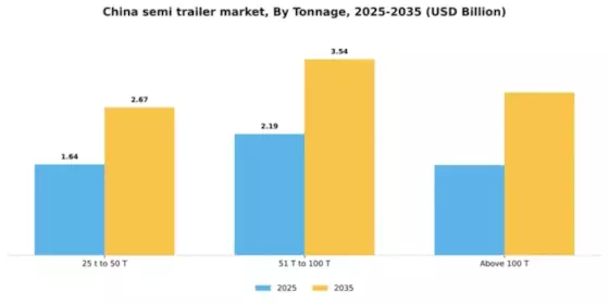 China Semi Trailer Market Segment Image 2