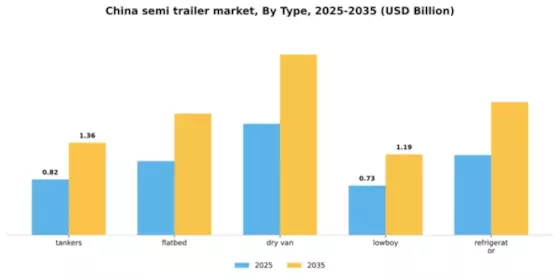China Semi Trailer Market Segment Image 3