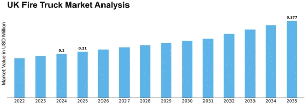 UK Fire Truck Market Size