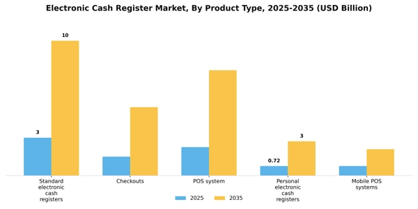 Electronic Cash Register Market Segment Image 2