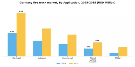 Germany Fire Truck Market Segment Image 0