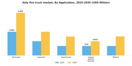 Italy Fire Truck Market Segment Image 0