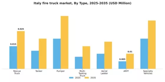 Italy Fire Truck Market Segment Image 1