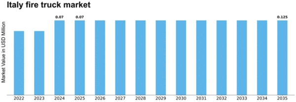 Italy Fire Truck Market Size