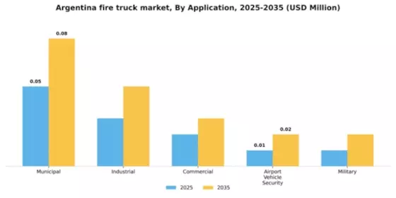Argentina Fire Truck Market Segment Image 0