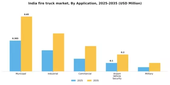 India Fire Truck Market Segment Image 0