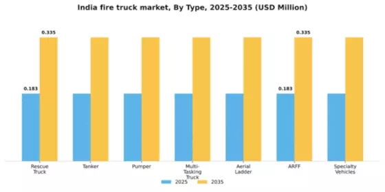 India Fire Truck Market Segment Image 1