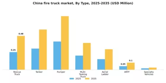 China Fire Truck Market Segment Image 1