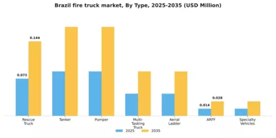 Brazil Fire Truck Market Segment Image 1