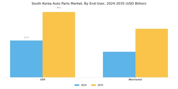 South Korea Auto Parts Market Segment Image 0