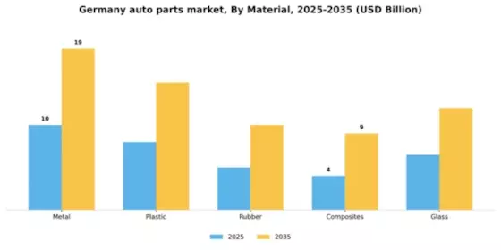 Germany Auto Parts Market Segment Image 0