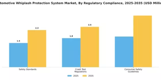 Automotive Whiplash Protection System Market Segment Image 2
