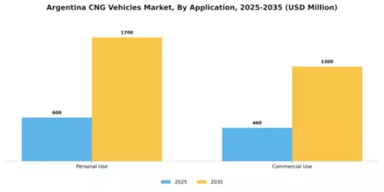 Argentina Cng Vehicles Market Segment Image 0