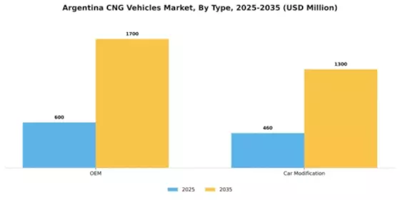 Argentina Cng Vehicles Market Segment Image 1