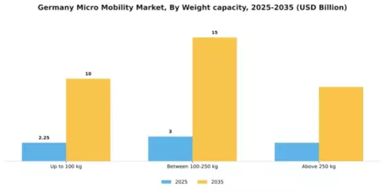 Germany Micro Mobility Market Segment Image 3