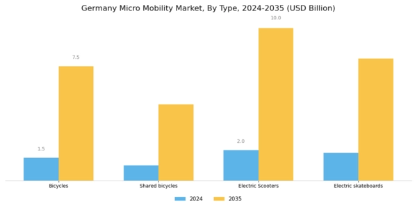 Germany Micro Mobility Market Segment Image 1