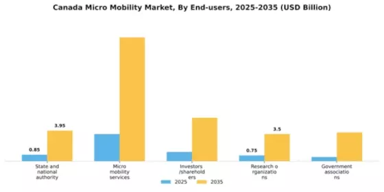 Canada Micro Mobility Market Segment Image 1