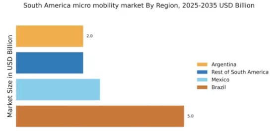 South America Micro Mobility Market Regional Image