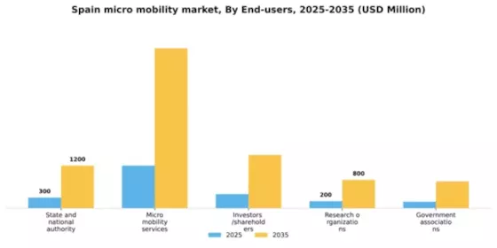 Spain Micro Mobility Market Segment Image 1