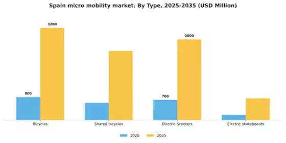 Spain Micro Mobility Market Segment Image 2
