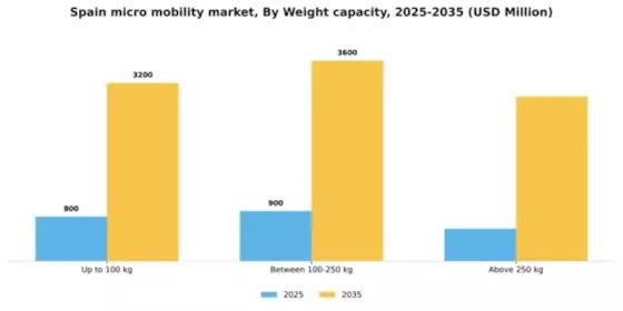 Spain Micro Mobility Market Segment Image 3