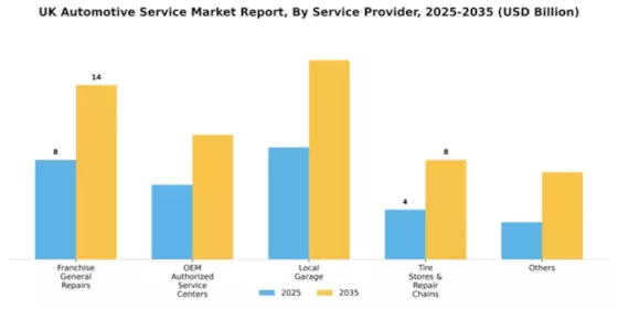 UK Automotive Service Market Segment Image 1